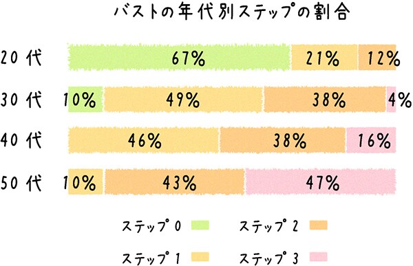 バストの年代別ステップの割合