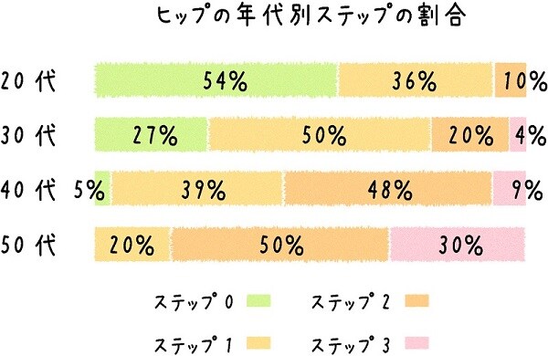 ヒップの年代別ステップの割合