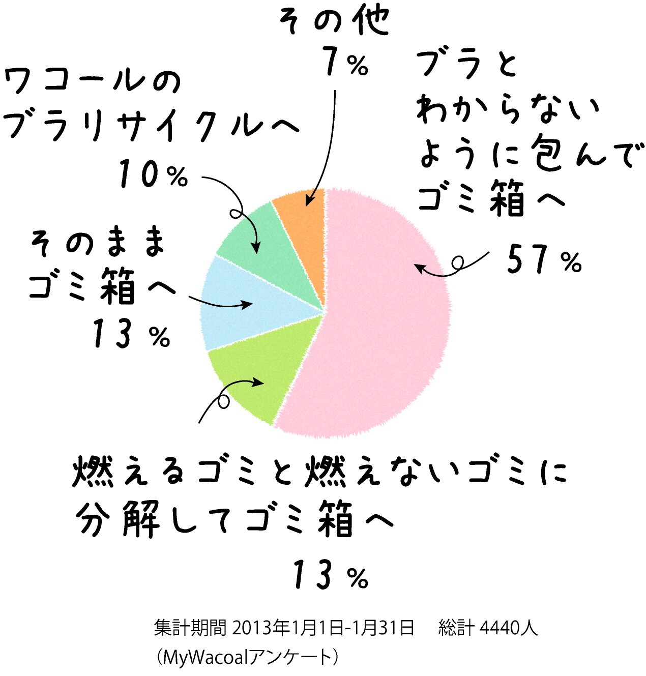 捨てにくいブラはブラリサイクルへ!