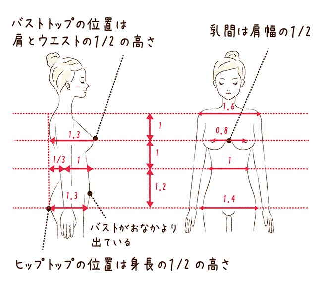 理想のプロポーションから、バランスの美へ。