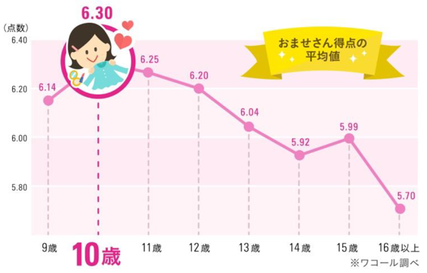 おませさん得点の平均値 ※ワコール調べ
