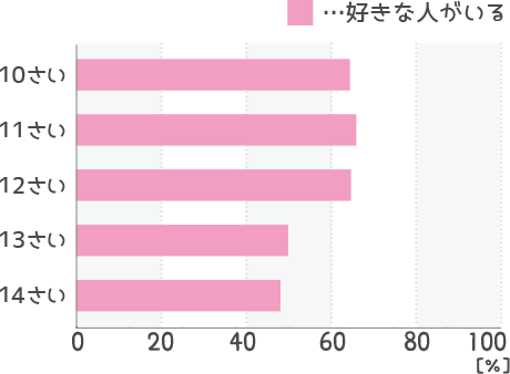 好きな人がいる