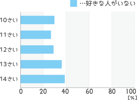 好きな人がいない