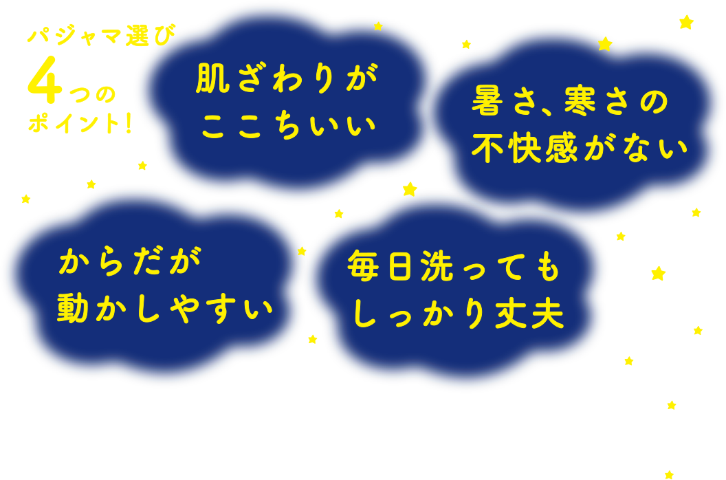 パジャマ選び4つのポイント　「肌ざわりがここちいい」「暑さ、寒さの不快感がない」「からだが動かしやすい」「毎日洗ってもしっかり丈夫」