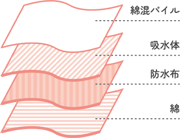 しくみは4層構造と吸水体