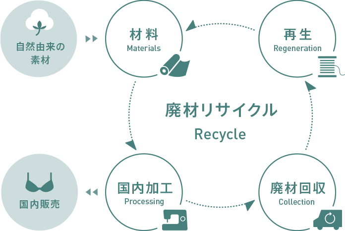 廃材リサイクル