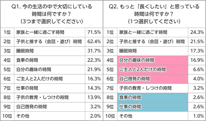 Q1.今の生活の中で大切にしている時間は何ですか？（3つまで選択してください）Q2.もっと「長くしたい」と思っている時間は何ですか？（1つ選択してください）