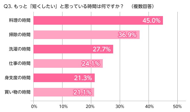 Q3.もっと「短くしたい」と思っている時間は何ですか？（複数回答）