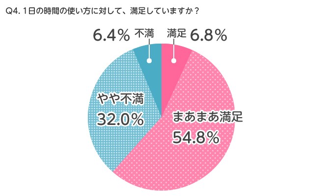 Q4.1日の時間の使い方に対して、満足していますか?