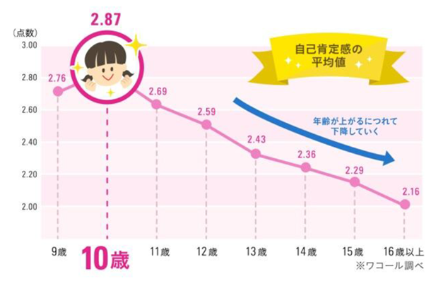 自己肯定感の平均値 年齢が上がるにつれて下降していく ※ワコール調べ