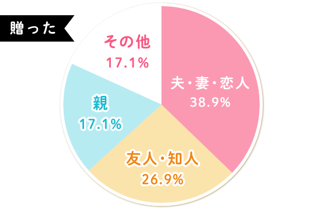 【贈った】夫・妻・恋人：38.9%，友人・知人：26.9%，親：17.1%，その他：17.1%