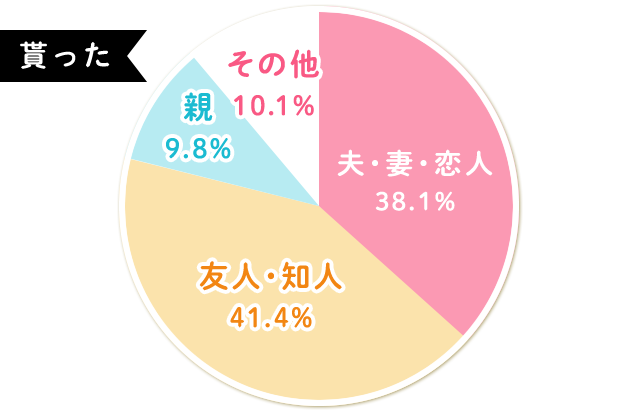 【貰った】夫・妻・恋人：38.1%，友人・知人：41.4%，親：9.8%，その他：10.1%