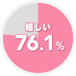 嬉しい　76.1％