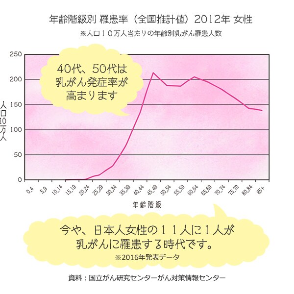 年齢階級別罹患率(全国推計値)2012年女性 ※人口10万人当たりの年齢別乳がん罹患人数