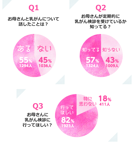 お母さんと乳がんについて話したことは?,お母さんが定期的に乳がん検診を受けているか知ってる?,お母さんに乳がん検診に行ってほしい?