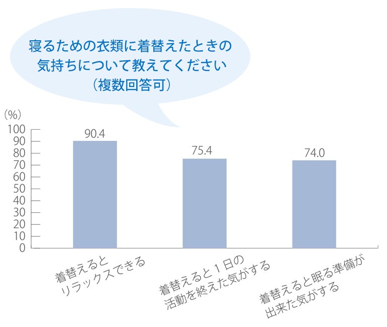寝衣に着替えることは 睡眠モード への重要なスイッチ 寝衣に着替えることは 睡眠モード への重要なスイッチ
