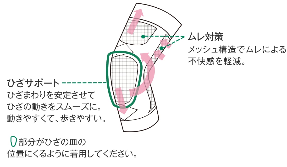 ひざサポート ひざまわりを安定させてひざの動きをスムーズに。動きやすくて、歩きやすい。 ムレ対策 メッシュ構造でムレによる不快感を軽減。