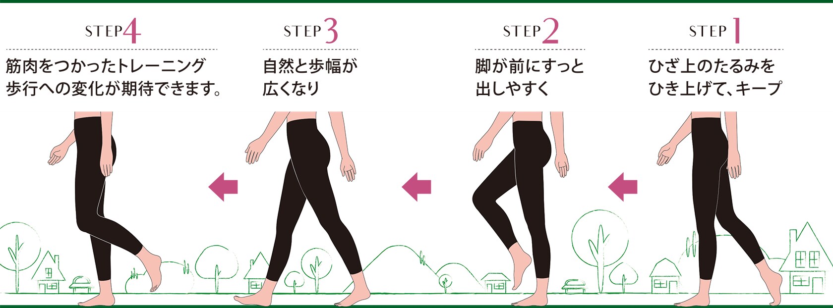 STEP1 ひざ上のたるみを引き上げて、キープ STEP2 脚が前にすっと出しやすく STEP3 自然と歩幅が広くなり STEP4 筋肉をつかったトレーニング歩行への変化が期待できます。