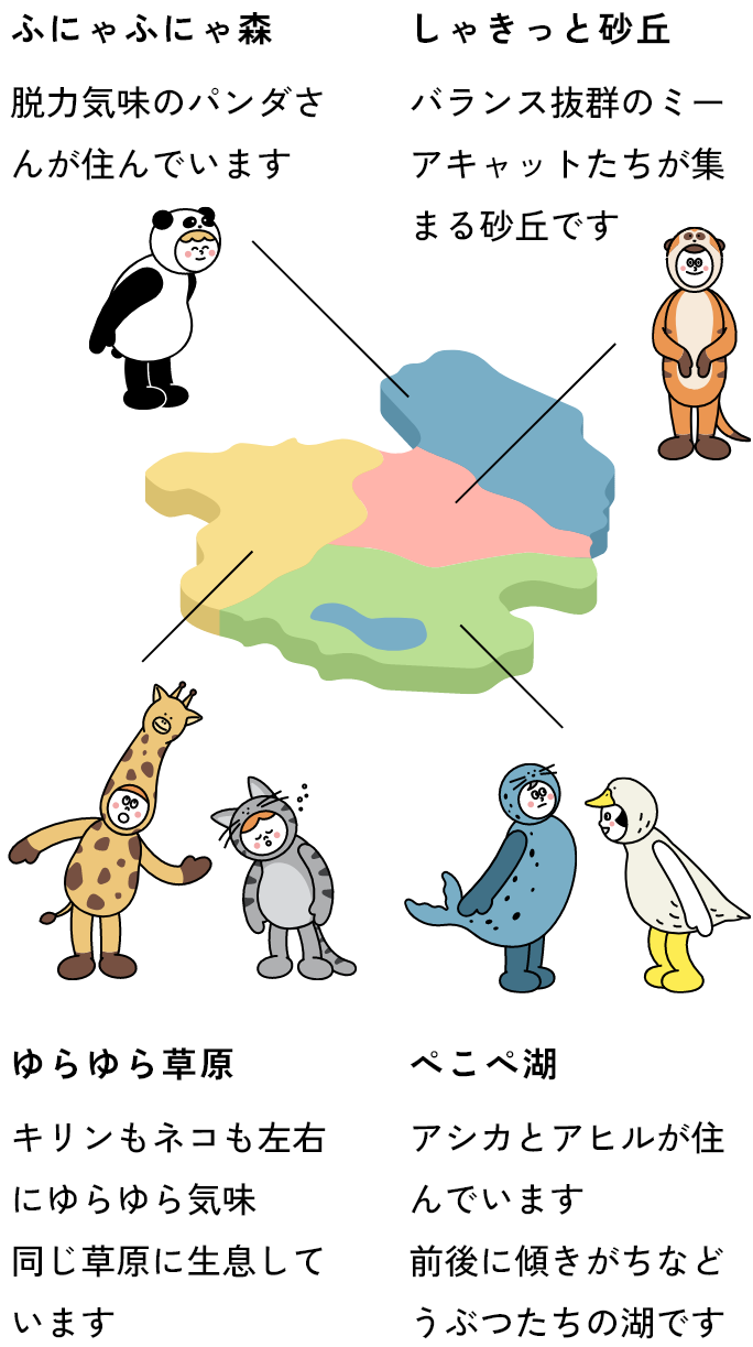 ふにゃふにゃ森 脱力気味のパンダさんが住んでいます / しゃきっと砂丘 バランス抜群のミーアキャットたちが集まる砂丘です / ゆらゆら草原 キリンもネコも左右にゆらゆら気味 同じ草原に生息しています / ぺこぺ湖 アシカとアヒルが住んでいます 前後に傾きがちなどうぶつたちの湖です