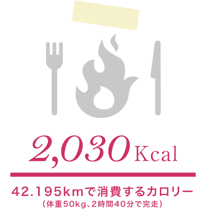 2,030Kcal 42.195kmで消費するカロリー （体重50kg、2時間40分で完走）