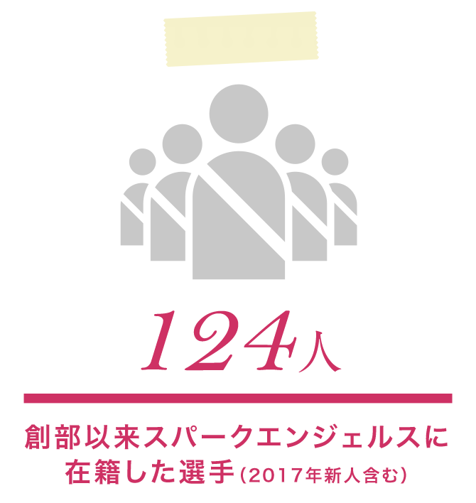 124人 創部以来スパークエンジェルスに在籍した選手（2017年新人含む）