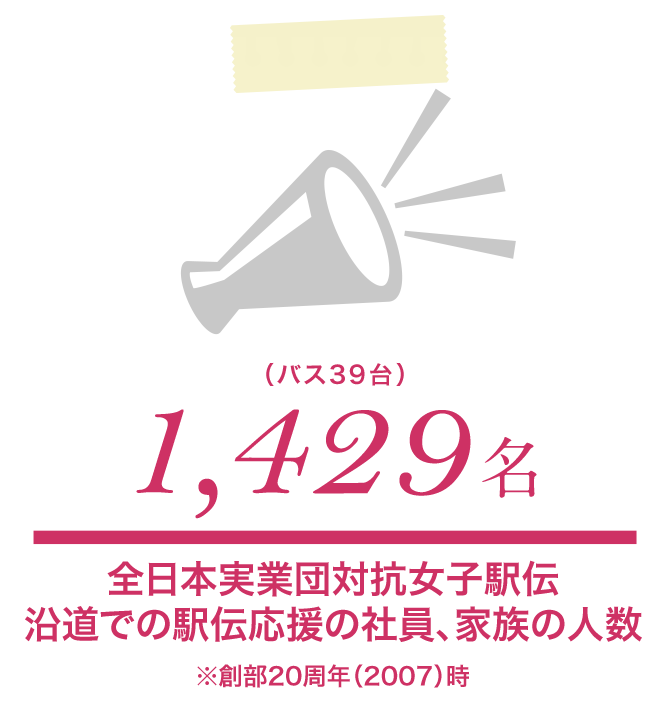 1,429名（バス39台） 全日本実業団対抗女子駅伝沿道での駅伝応援の社員、家族の人数 ※創部20周年（2007）時