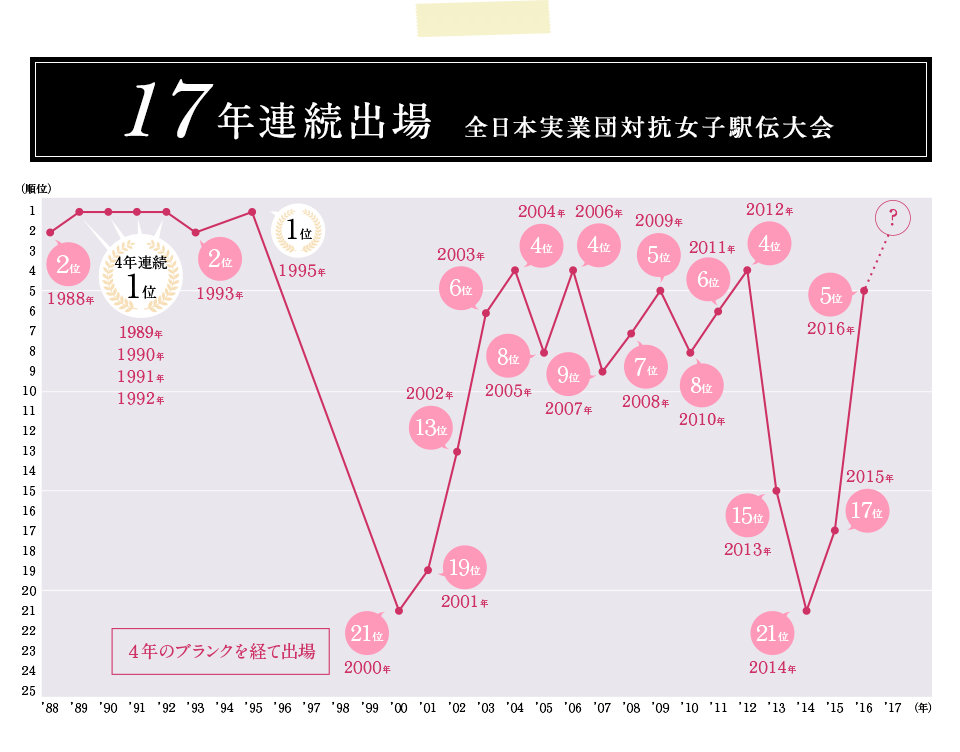 17年連続出場　全日本実業団対抗女子駅伝大会