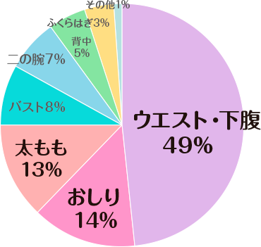 他人の視線が一番気になるからだの部位は? のグラフ