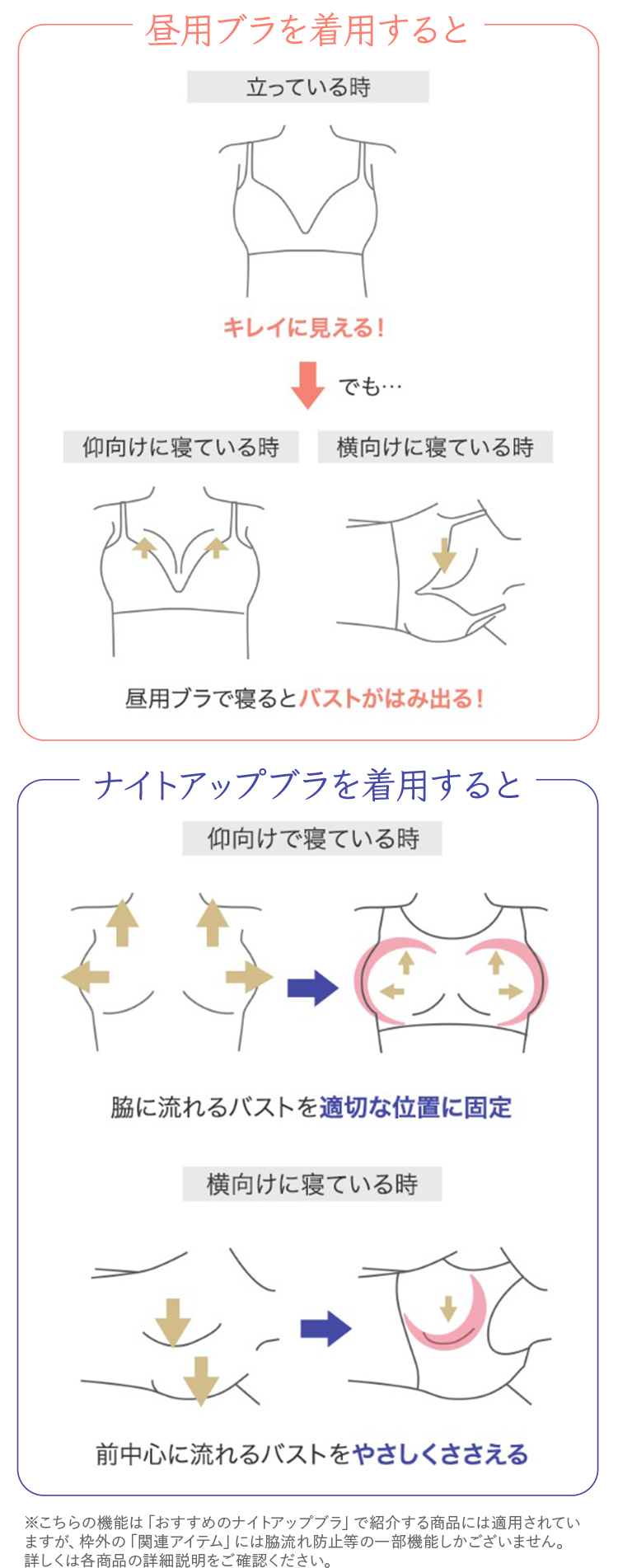 寝るとき用に開発されたナイトアップブラ