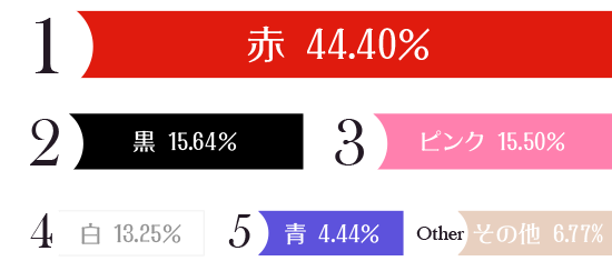 赤:44.40%/黒:15.64%/ピンク:15.50%/白:13.25%/青:4.44%/その他:6.77%