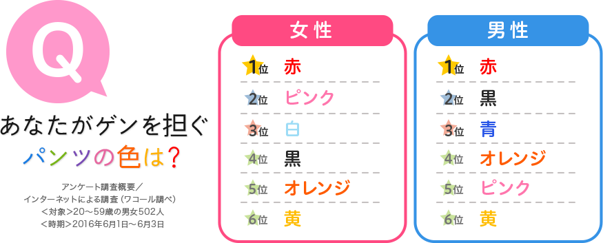 ゲンを担ぐパンツの色は男女ともに赤がダントツの1位!