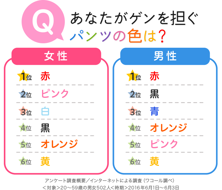 ゲンを担ぐパンツの色は男女ともに赤がダントツの1位!