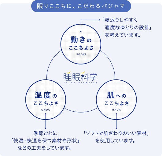 動き・温度・肌へのここちよさを考えてつくられたワコール睡眠科学のパジャマ