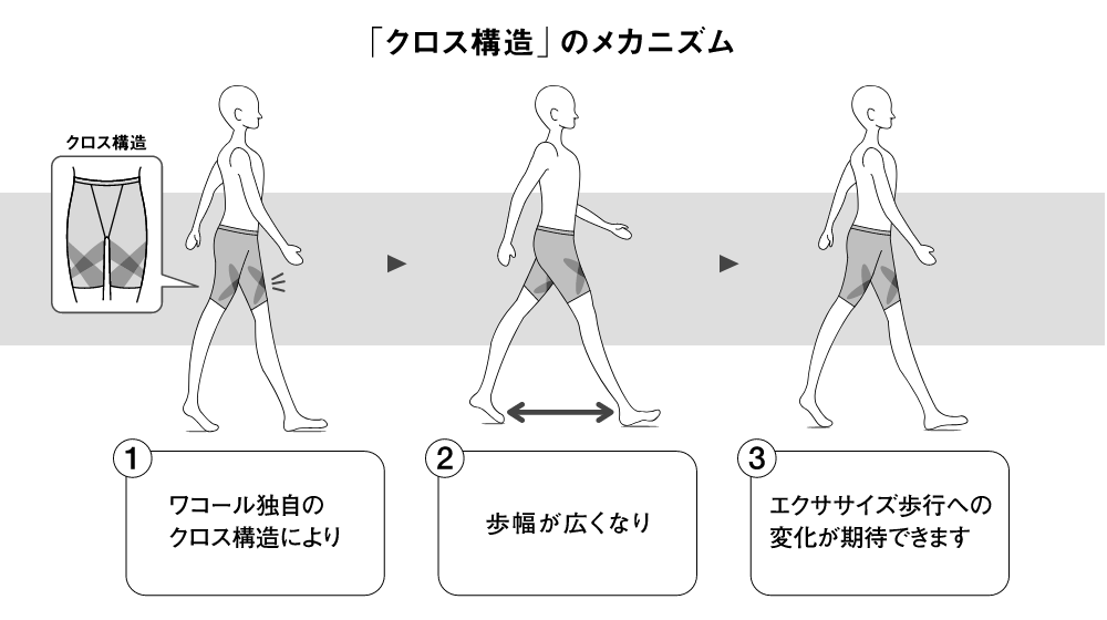 クロスウォーカー｜WACOAL MEN（ワコールメン）｜男性用パンツ